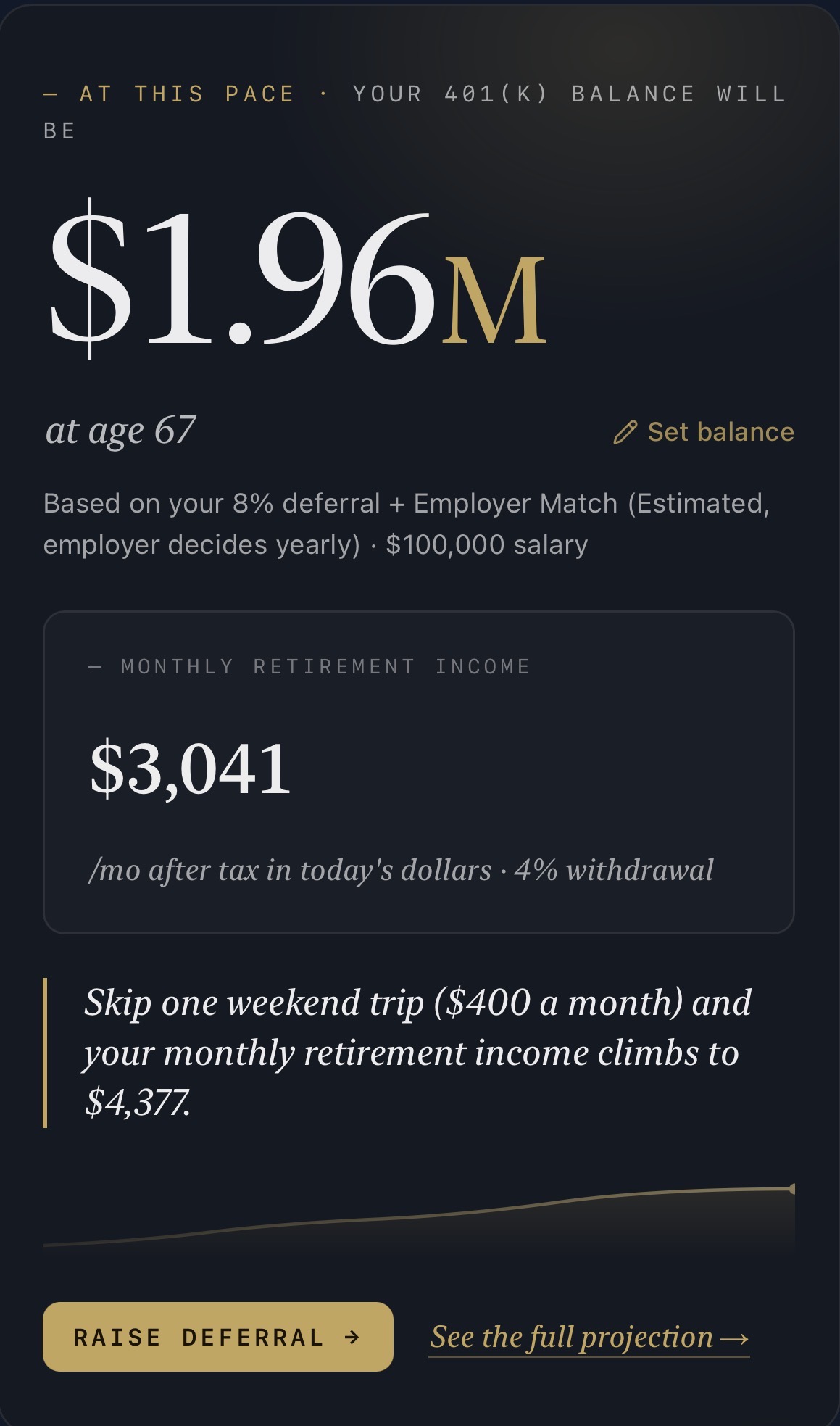 The 401(k) projection screen in the PlanForge app. A large projected balance at age 67 sits above the monthly retirement income it supports in today's dollars, the deferral, employer match and salary the projection assumes, a line showing what four hundred dollars a month more would add, and buttons to raise the deferral or open the full projection.